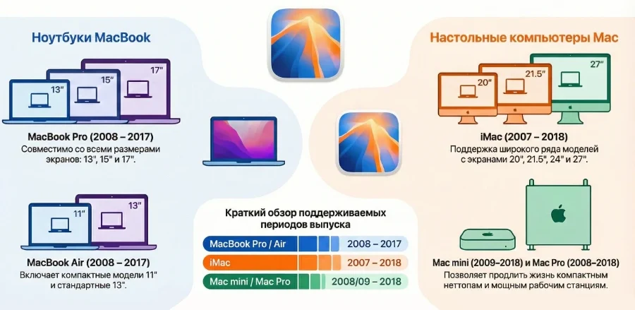 Таблица совместимости macOS и Mac